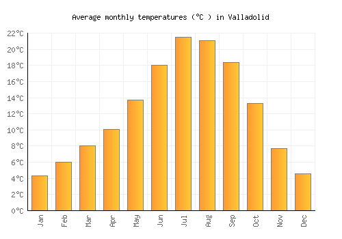 Valladolid average temperature chart (Celsius)