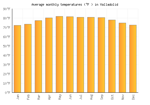 Valladolid average temperature chart (Fahrenheit)