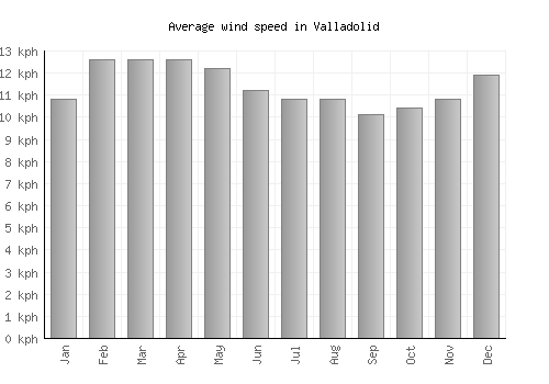 Valladolid average winspeed by month (km/h)