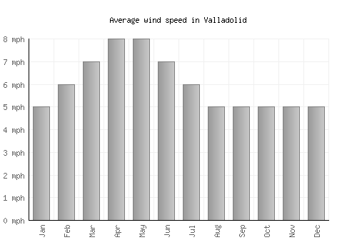 Valladolid average winspeed by month (mph)