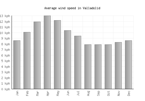 Valladolid average winspeed by month (km/h)