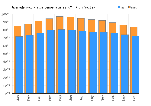 Vallam average minimum / maximum temperatures (Fahrenheit)