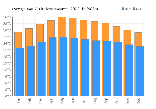 Vallam average minimum / maximum temperatures (Celsius)