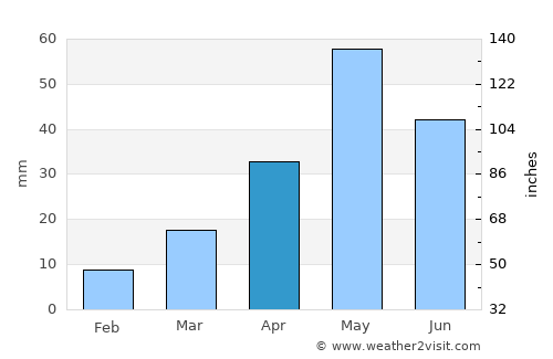 Vallam average rain in April