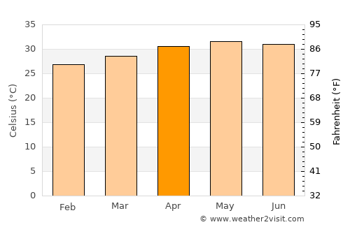 Vallam average temperature in April