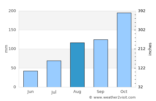 Vallam average rain in August