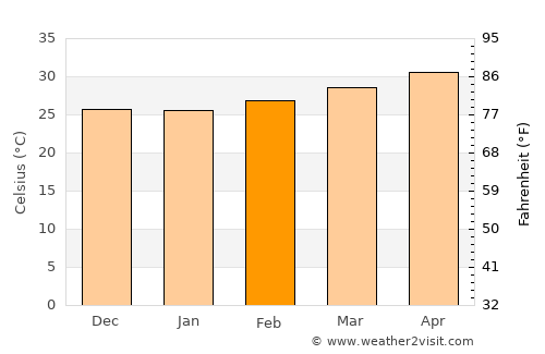 Vallam average temperature in February