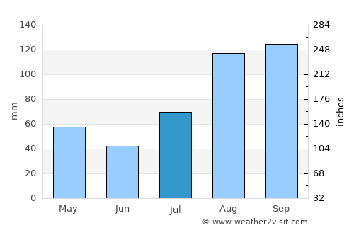 Vallam average rain in July