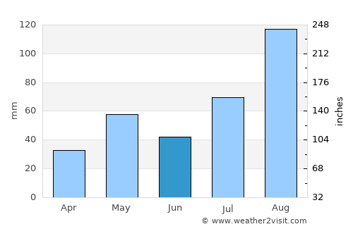 Vallam average rain in June