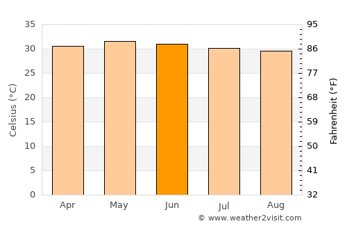 Vallam average temperature in June
