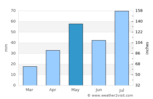 Vallam average rain in May
