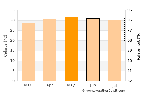 Vallam average temperature in May
