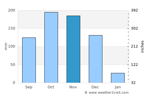 Vallam average rain in November
