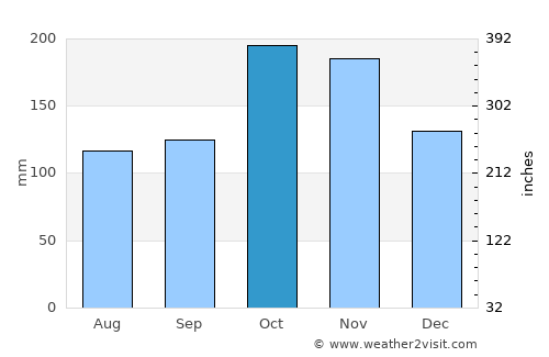 Vallam average rain in October