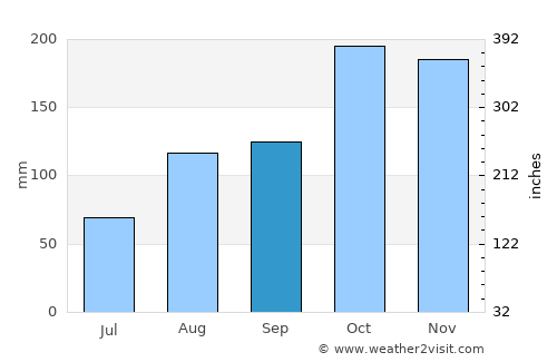 Vallam average rain in September