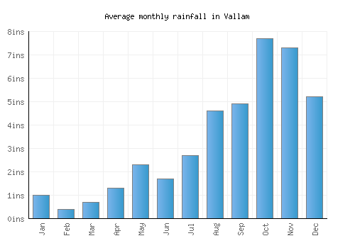 Vallam monthly rainfall chart (inches)