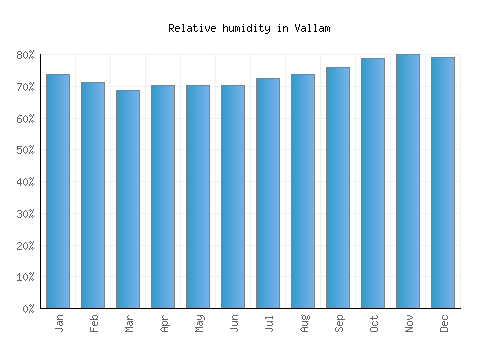 Vallam relative humidity averages