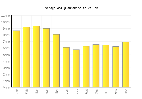 Vallam average daily sunshine chart