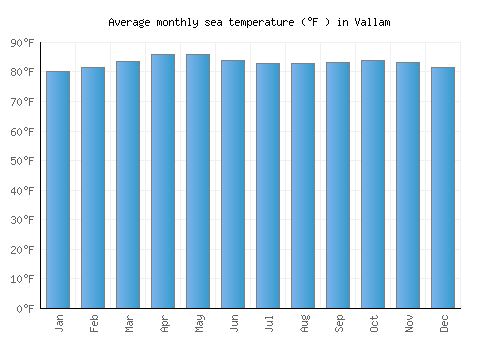 Vallam average sea temperature chart (Fahrenheit)