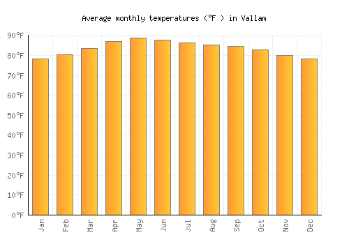 Vallam average temperature chart (Fahrenheit)