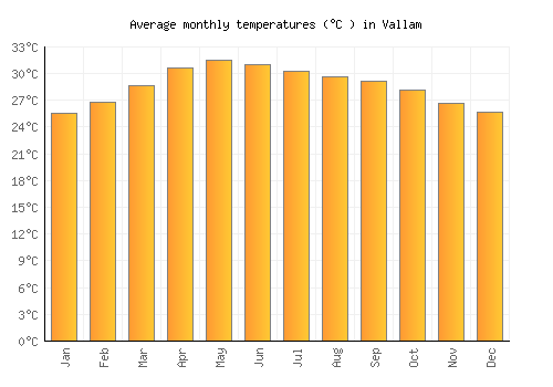Vallam average temperature chart (Celsius)