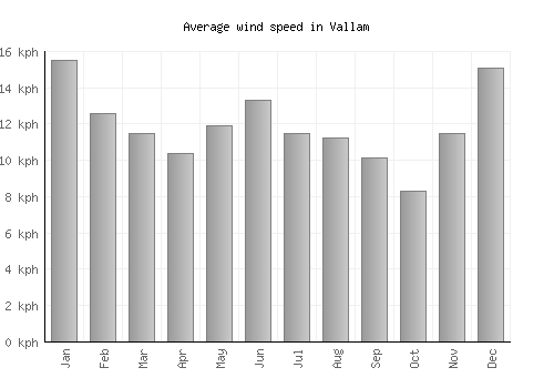 Vallam average winspeed by month (km/h)