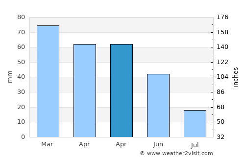 Vallauris average rain in April