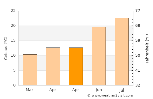 Vallauris average temperature in April