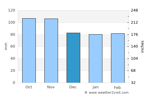 Vallauris average rain in December