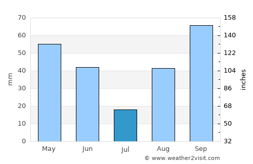Vallauris average rain in July