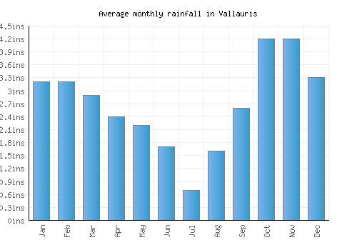Vallauris monthly rainfall chart (inches)