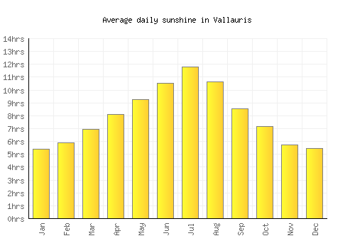 Vallauris average daily sunshine chart