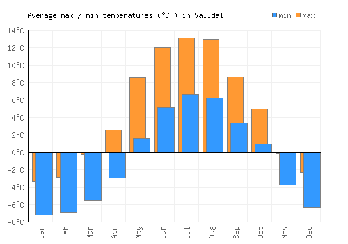 Valldal average minimum / maximum temperatures (Celsius)