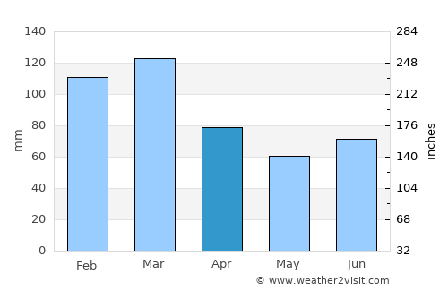 Valldal average rain in April