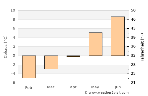Valldal average temperature in April