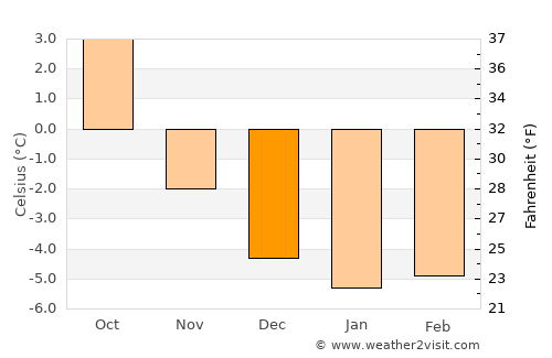 Valldal average temperature in December