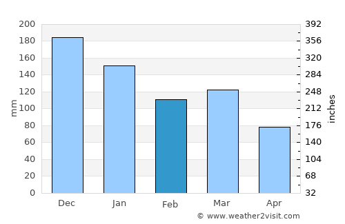 Valldal average rain in February