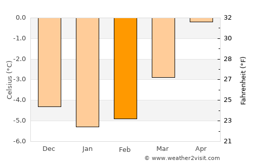 Valldal average temperature in February