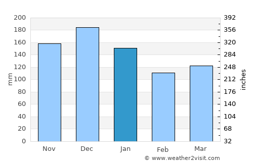 Valldal average rain in January