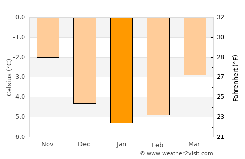 Valldal average temperature in January