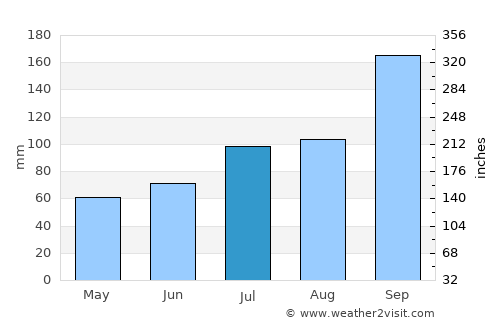 Valldal average rain in July