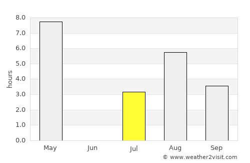 Valldal average rain in July
