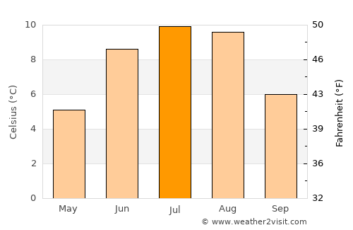 Valldal average temperature in July