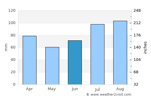 Valldal average rain in June