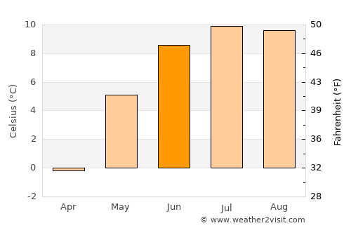 Valldal average temperature in June