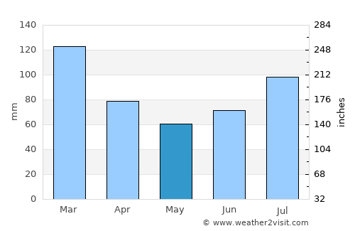 Valldal average rain in May