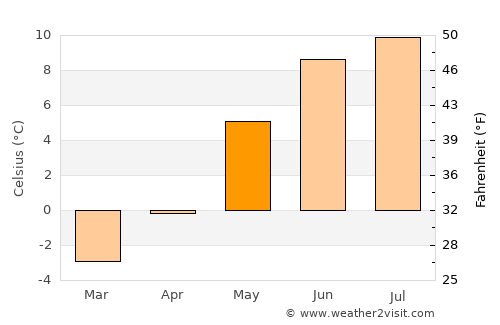 Valldal average temperature in May