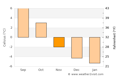Valldal average temperature in November