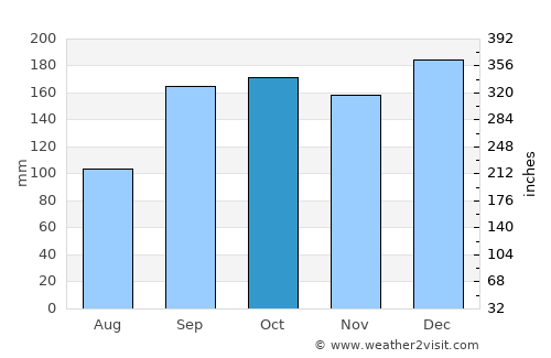 Valldal average rain in October