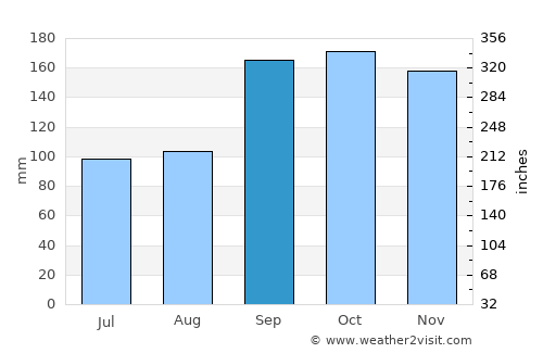 Valldal average rain in September